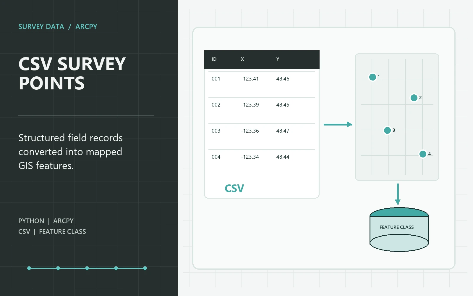 CSV survey rows converted into mapped points and a GIS feature class